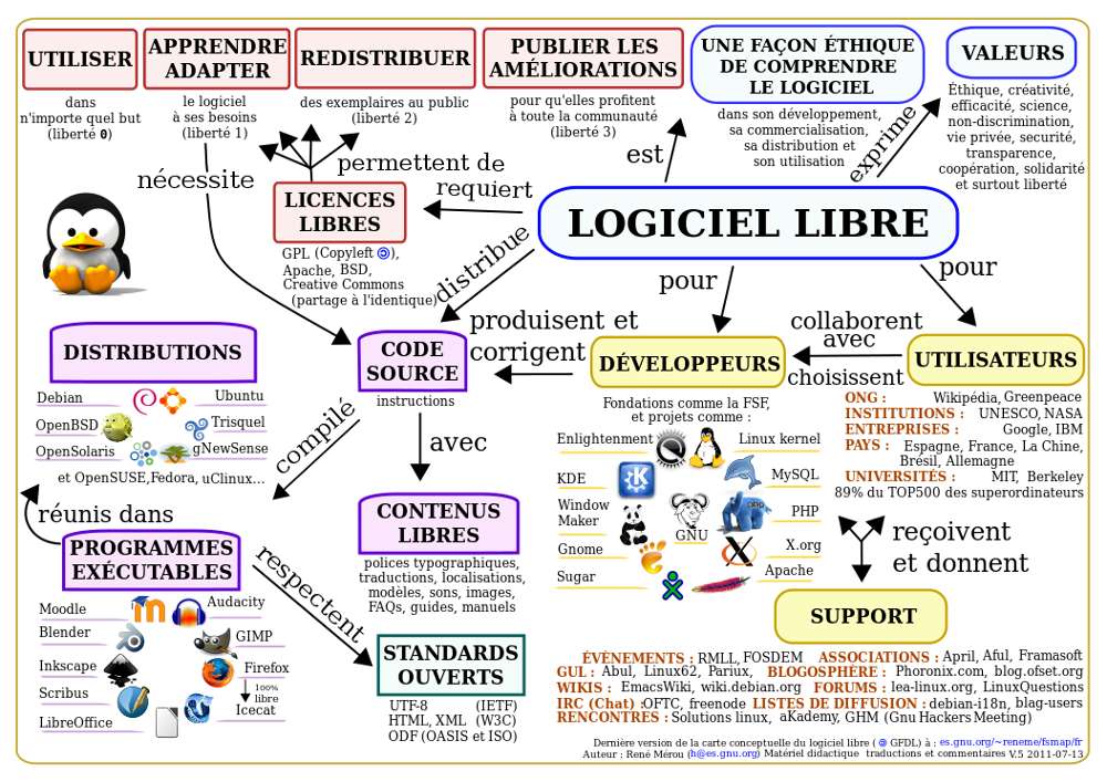 Carte conceptuelle du logiciel libre